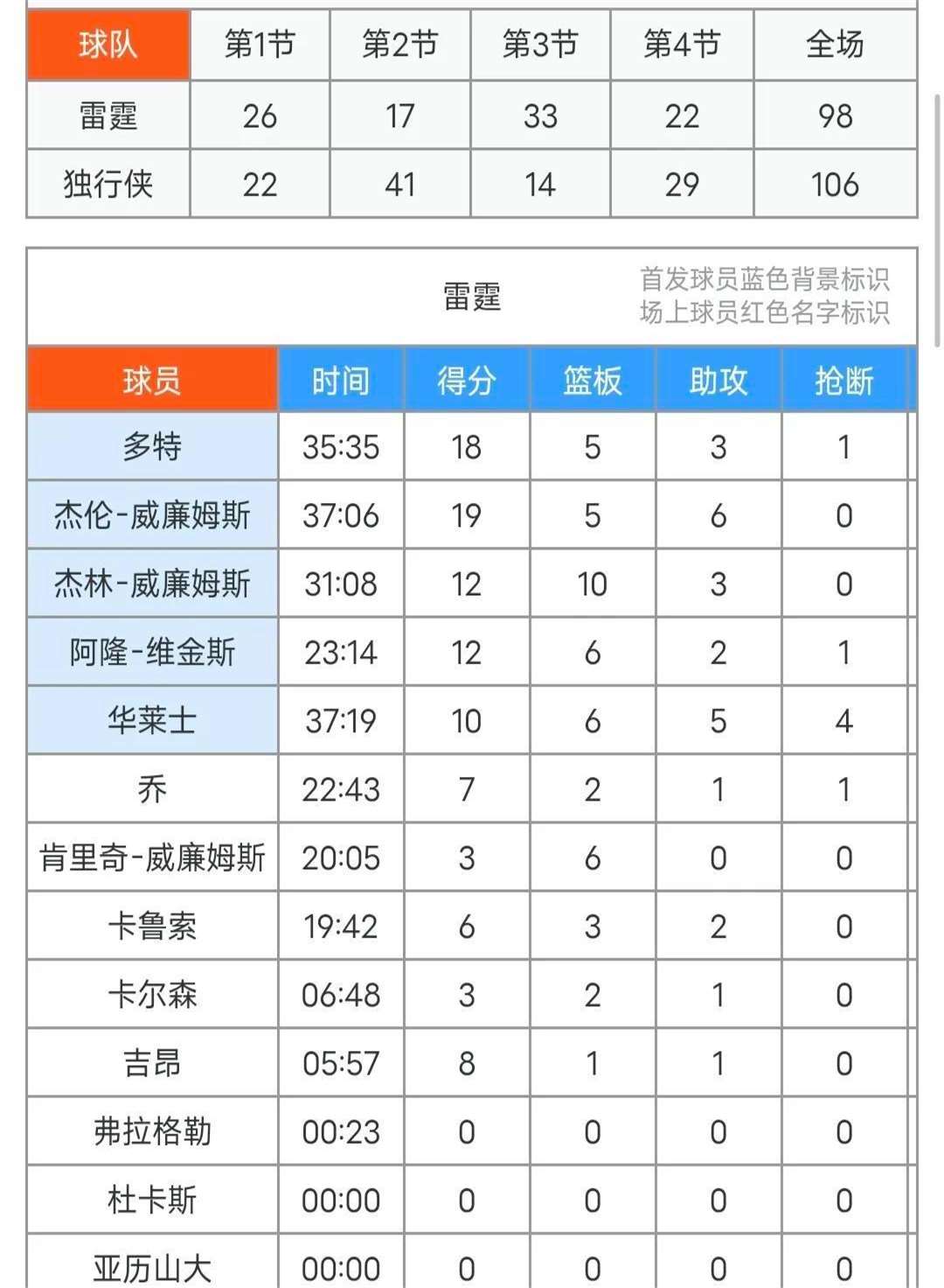 里程碑夜!达拉斯独行侠回应争议,社区盾转会期刷纪录,细节曝光,赛程密集仍需轮换的简单介绍 里程碑夜!达拉斯独行侠回应争议,社区盾转会期刷纪录,细节曝光,赛程密集仍需轮换的简单介绍